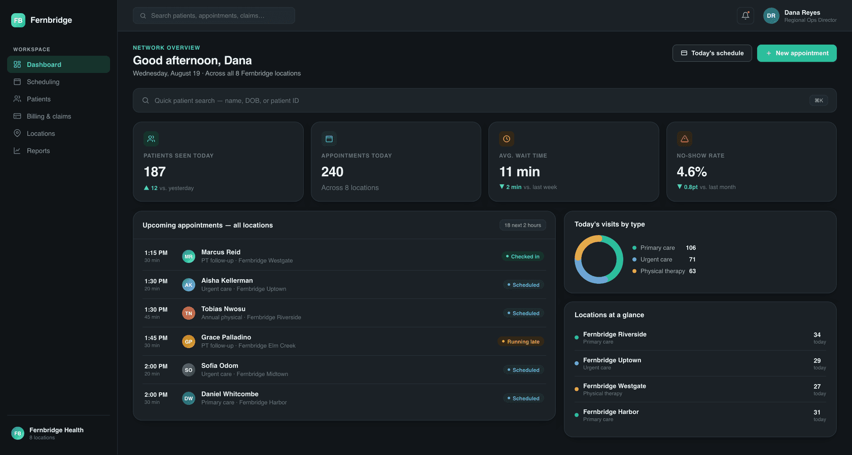 The network dashboard underneath it all: today's appointments, wait times and no-show rate across all 8 locations.