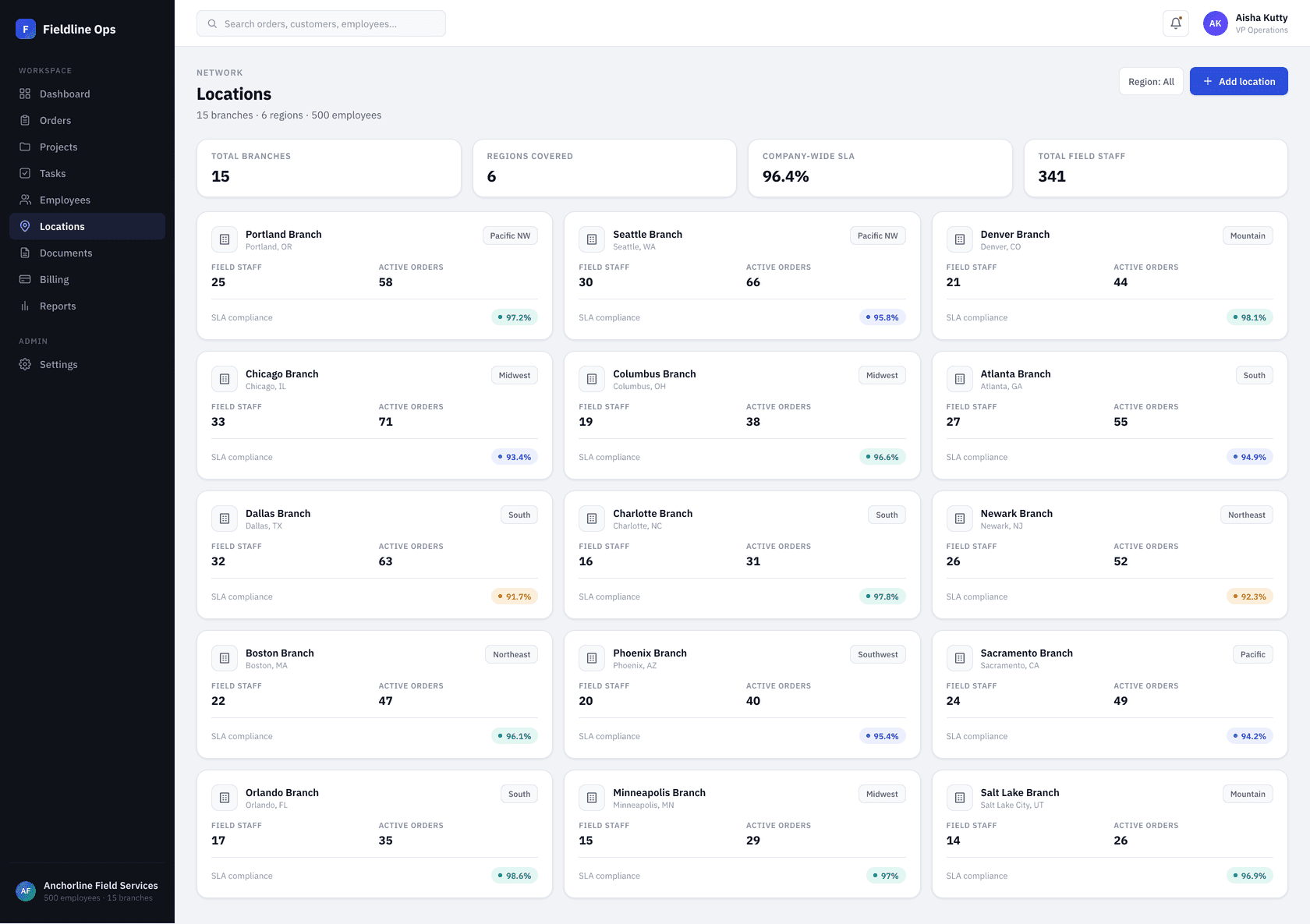 Every branch at a glance — headcount, active orders and SLA compliance across the network.