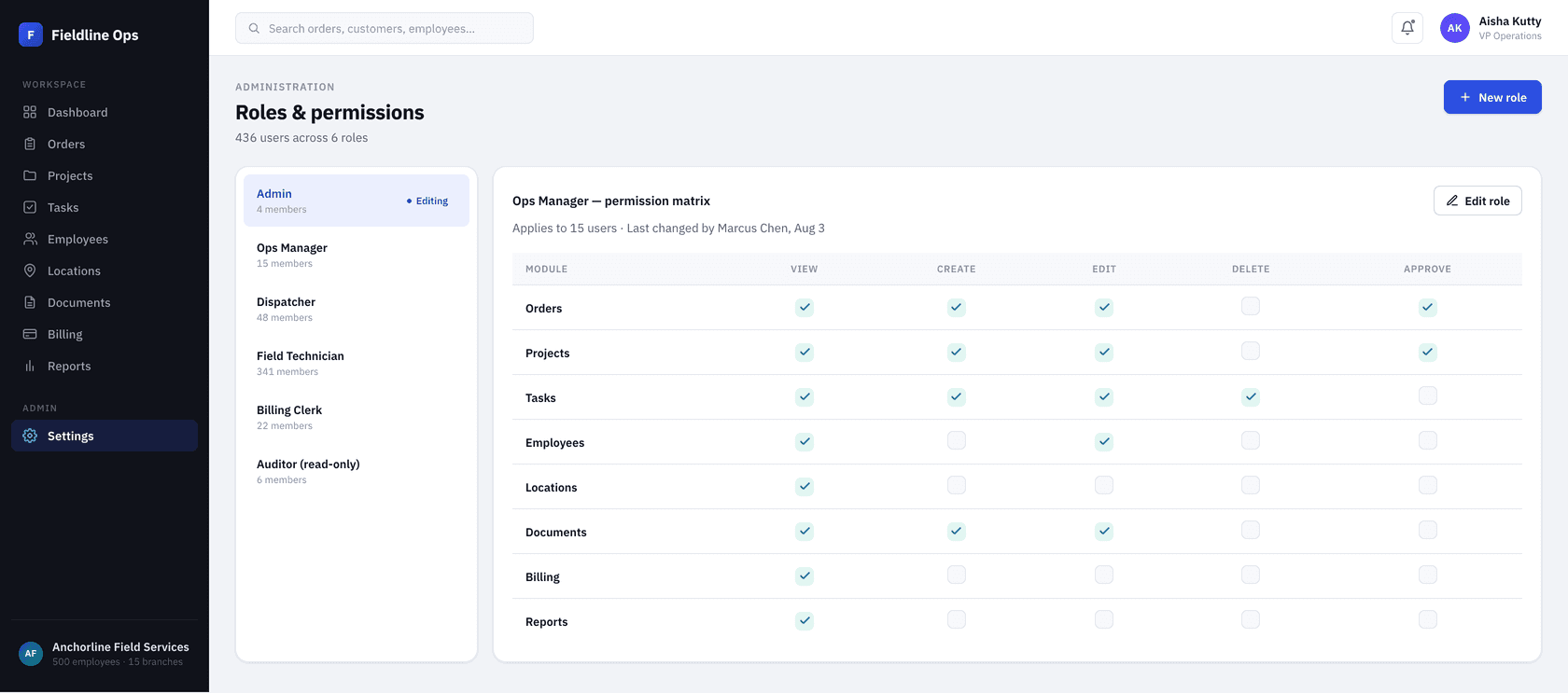 Roles and permissions as a real matrix — view, create, edit, delete, approve, per module.