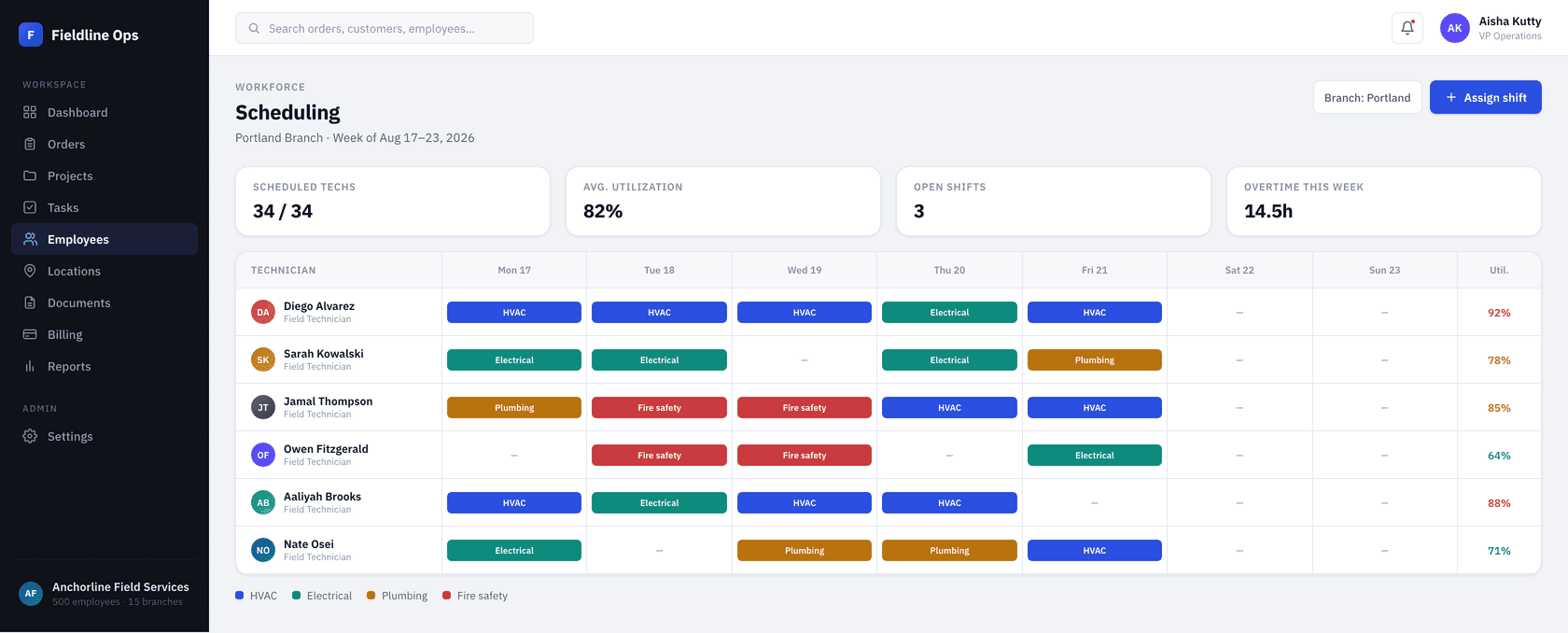 Weekly staff scheduling across a branch — shift type and utilization at a glance.