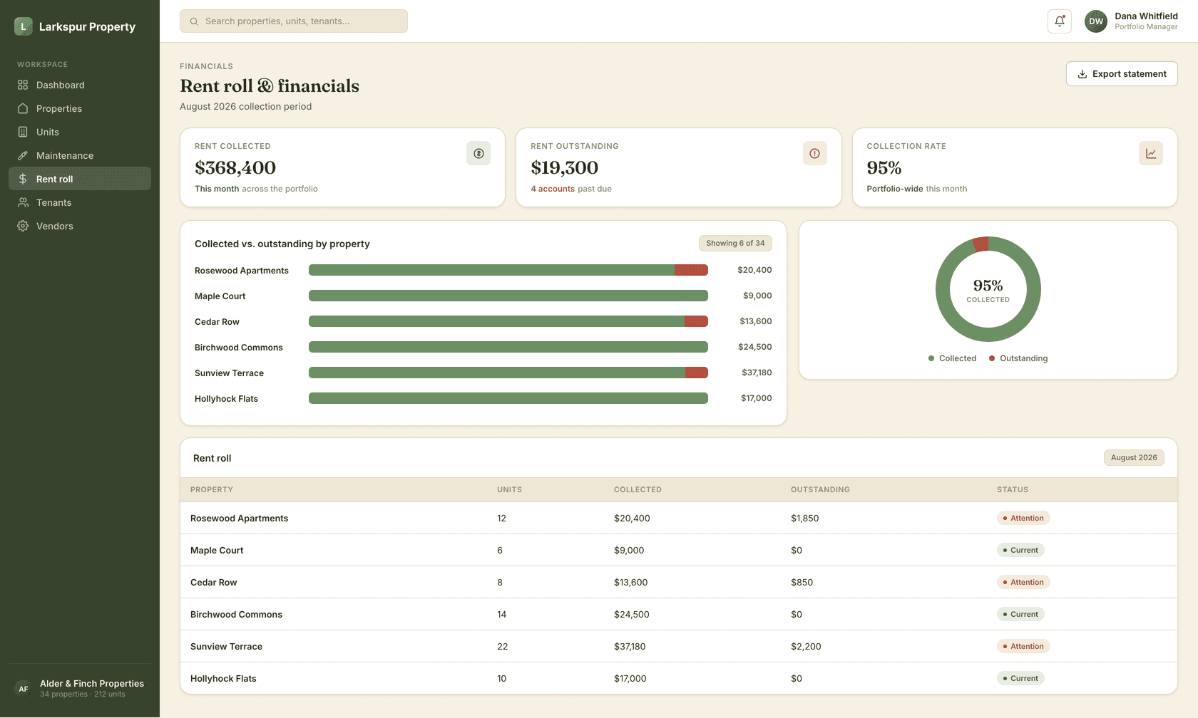 Rent roll & financials: $368,400 collected against $19,300 outstanding, broken down by property.