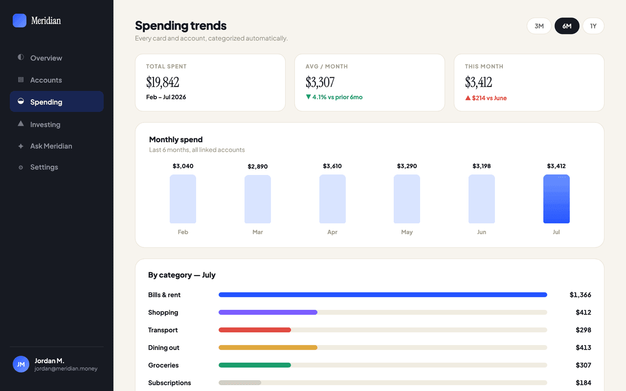 Spending trends on the web — monthly totals and category breakdowns side by side.
