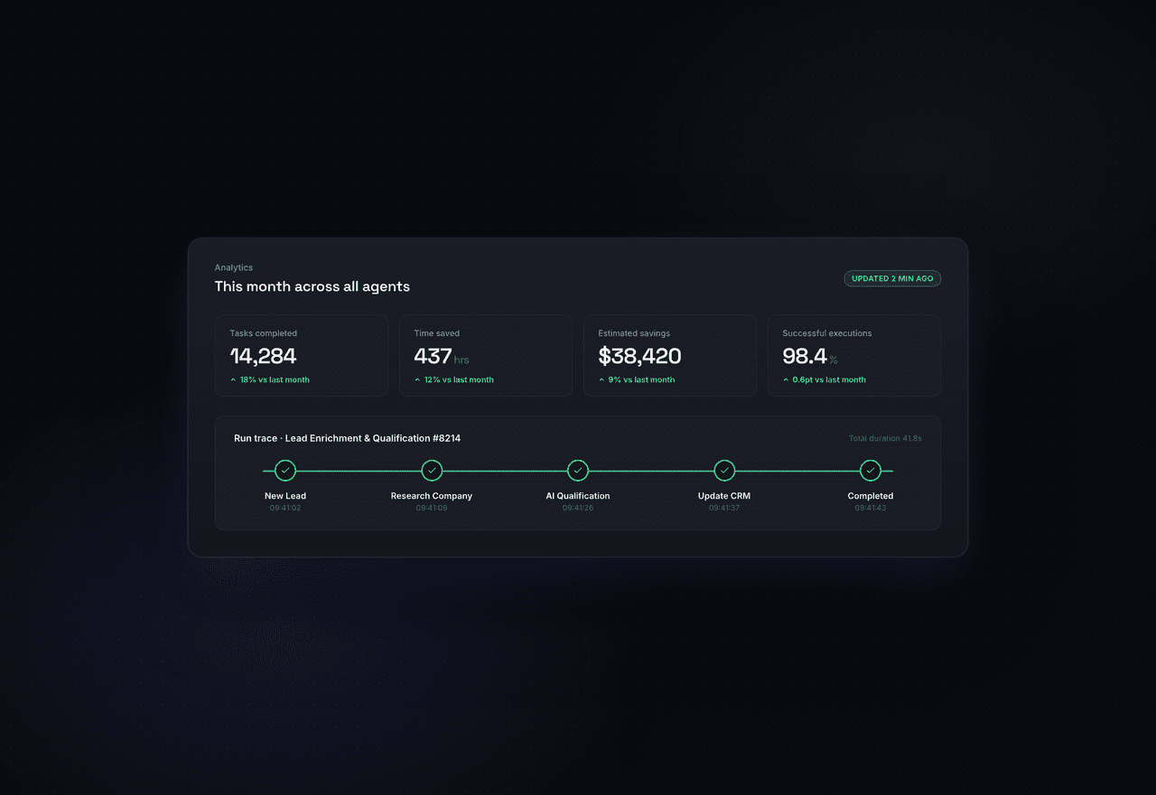 Tasks completed, time saved and an execution trace, at a glance.
