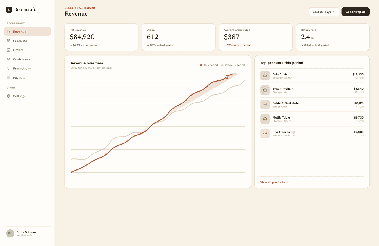 Seller revenue: net revenue, orders and top products for a maker storefront.